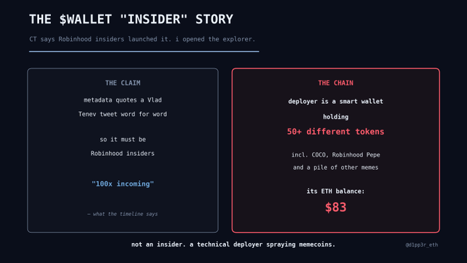 The image breaks down the "$WALLET insider" story into two columns: "The Claim" stating that metadata quotes a Vlad Tenev tweet and "100x incoming" per the timeline, versus "The Chain" revealing the deployer is a smart wallet holding 50+ different tokens (including COCO, Robinhood Pepe, and other memecoins) with an ETH balance of just $83—concluding it's "not an insider, a technical deployer spraying memecoins."