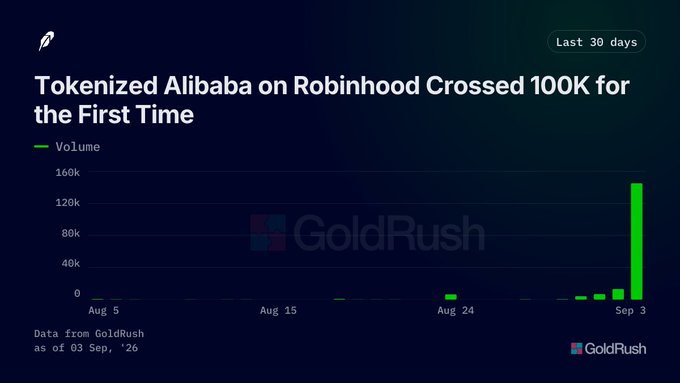 A dark-themed financial data chart titled 'Tokenized Alibaba on Robinhood Crossed 100K for the First Time', showing a dramatic spike in volume on a green bar graph with the GoldRush logo and data dated 'as of 03 Sep, '26'.