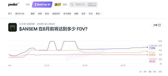 The image shows a Predict.fun prediction market chart asking "$ANSEM 在8月前将达到多少 FDV?" (How much FDV will $ANSEM reach before August?), displaying a 7-day probability trend with current odds of 1亿美元 (10M) at 73%, 50亿 (5B) at 54%, and 40亿 (4B) at 40%, based on $169,538 in trading volume.