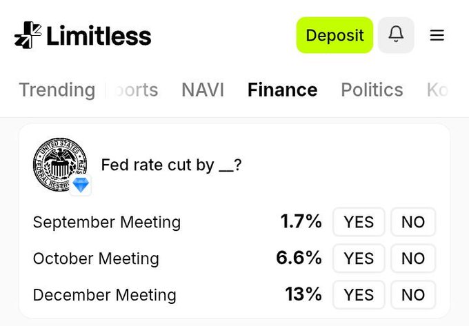 A screenshot of the Limitless prediction market showing probabilities for a Fed rate cut at upcoming FOMC meetings: September (1.7%), October (6.6%), and December (13%), where users can place YES/NO positions on whether a rate cut will occur at each meeting.