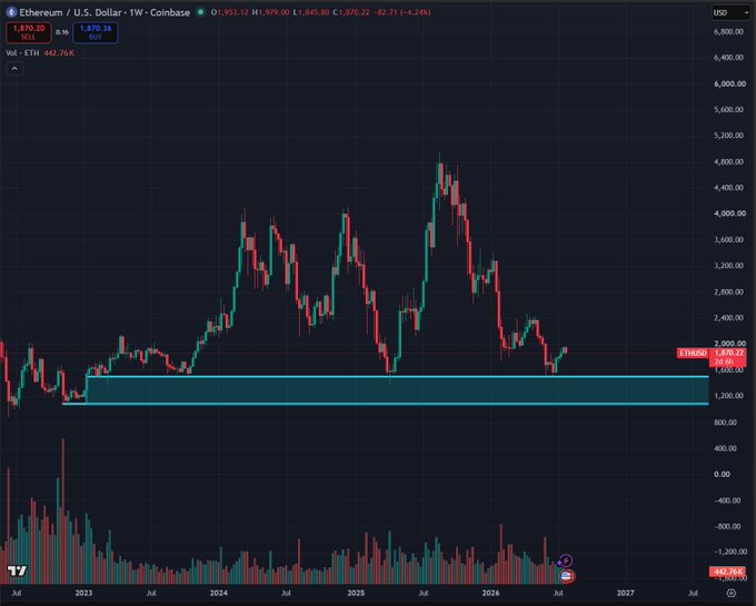 A weekly Ethereum/USD chart on Coinbase showing price trading around $1,870, with a highlighted support zone between roughly $1,000–$1,400 that aligns with the post's enthusiasm about a potential dip into that "delightful" accumulation area. Volume bars sit below the candles, and the recent candles show price consolidating just above this highlighted demand zone.