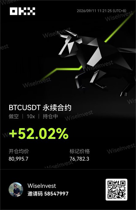 A black OKX promotional graphic features a geometric bull silhouette and advertises a BTCUSDT perpetual contract short position with +52.02% returns, displaying an opening price of 80,995.7 and mark price of 76,782.3.