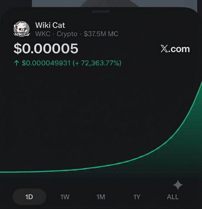 A mobile screenshot displays a Robinhood-style price chart for Wiki Cat (WKC) crypto showing a current price of $0.00005 with a massive +72,363.77% gain and $37.5M market cap, with the steeply rising green trend line emphasizing the explosive growth to hype the coin's potential.