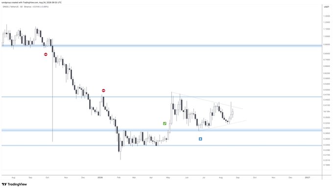 A candlestick chart of ONDO/USD on TradingView (weekly timeframe, August 24, 2026) showing a downtrend from late 2024 lows, followed by a consolidation range between roughly 0.36 and 0.45 cents, with horizontal support levels marked near the current price action. The chart visually supports the post's claim, illustrating $ONDO trading sideways within a tightening pattern where a breakout above the 0.45 cent resistance zone could spark the next significant move.
