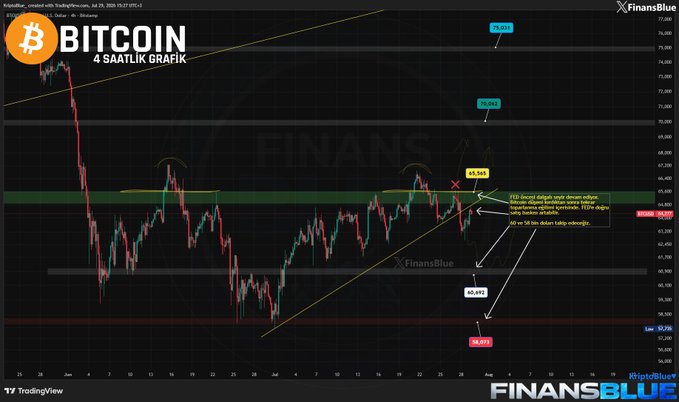 Bitcoin 4-hour candlestick chart from TradingView by FinansBlue showing price levels at 72,063, 70,065, 65,965, 60,491, and 59,072, with annotations in Turkish.