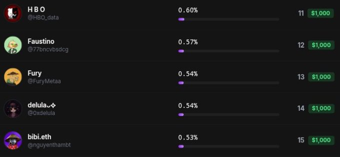 A leaderboard shows the user "nguyenthambt" ranked 15th with 0.53% mindshare and a $1,000 prize, alongside other top contenders including HBO (@HBO_data) at rank 11 (0.60%) and Faustino (@77bncvbsdcg) at rank 12 (0.57%). The image illustrates the poster's surprise at maintaining a top 20 position in @TheARCTERMINAL's mindshare campaign despite stopping active participation.