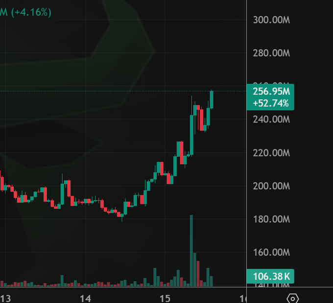 A cryptocurrency candlestick chart shows a token surging from around $180M to a high of $256.95M (+52.74%), with a +4.16% gain visible in the upper left, illustrating the strong "risk-on" rally referenced in the post while major assets remain flat or declining.