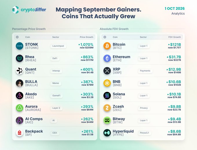 The image is a cryptodiffer analytics infographic dated October 1, 2026, titled "Mapping September Gainers. Coins That Actually Grew," featuring two side-by-side tables.

The left table, "Percentage Price Growth," lists smaller-cap coins that posted the largest percentage gains in September:
- **STONK** (Launchpad) — +1,070%, now $209M
- **Rhea** [RHEA] (DeFi) — +863%, now $117M
- **Quant** [QNT] (Interop) — +400%, now $4.4B
- **BULLA** (Meme) — +387%, now $78M
- **Akedo** [AKE] (GameFi) — +303%, now $3.2B
- **Aurora** [AURORA] (Layer 2) — +293%, now $84M
- **AI Comps** [AIC
