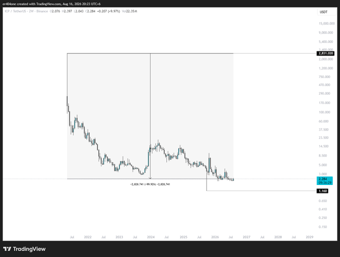 A TradingView chart of $ICP/USDT shows the cryptocurrency's price collapsing from its all-time high of $2,831 down to $2.284, illustrating the >99.9% drawdown referenced in the post. The candlestick chart spans from 2021 through projected 2029, depicting a clear downtrend with only minor relief bounces along the way.