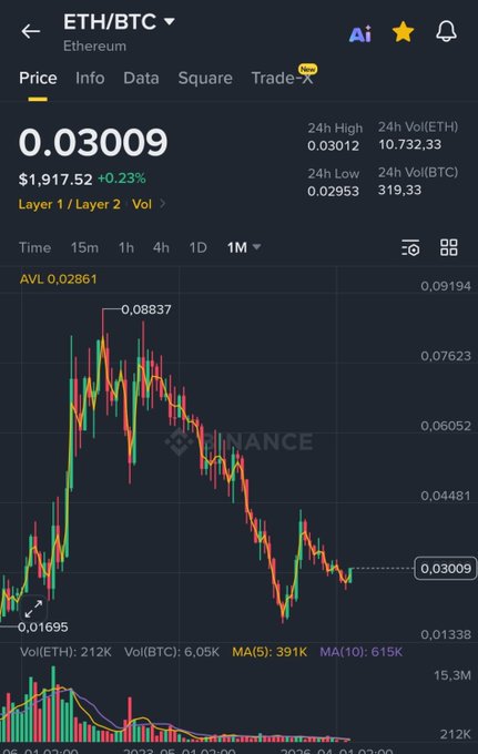 A Binance trading chart displaying the ETH/BTC pair at 0.03009 ($1,917.52, +0.23%), showing a monthly view with prices ranging from a low of 0.01695 to a high of 0.08837, illustrating significant volatility and a notable downtrend in Ethereum's value against Bitcoin.