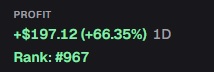 A dark-themed financial dashboard showing a profit of +$197.12 (+66.35%) over 1 day with a rank of #967.