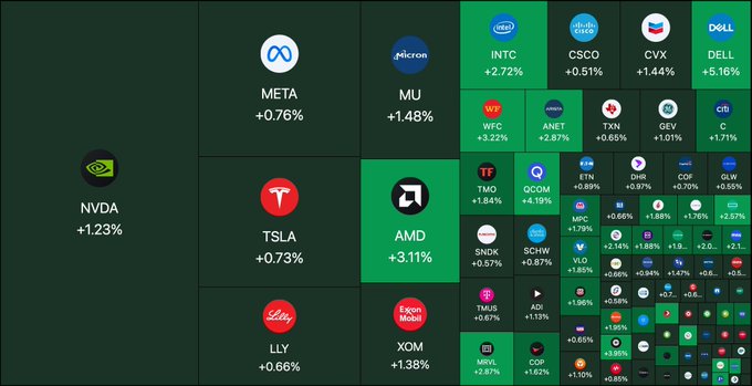 A stock market heatmap displays various stocks with their percentage changes, including NVDA (+1.23%), META (+0.76%), MU (+1.48%), TSLA (+0.73%), AMD (+3.11%), LLY (+0.66%), XOM (+1.38%), INTC (+2.72%), CSCO (+0.51%), CVX (+1.44%), DELL (+5.16%), and WFC (+3.22%).