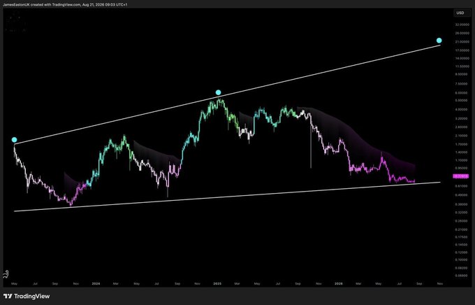 A TradingView chart of $SUI/USD displays a multi-year ascending channel pattern since 2024, with price recently testing the lower trendline near $0.99 after peaking around $8.00 in early 2025, visually supporting the post's claim of a potential monumental comeback from its lows.

Three cyan dots mark significant swing highs along the upper trendline, while the candlesticks transition from green/teal during the 2024-2025 rally to magenta hues as price declined toward the channel's lower boundary, highlighting the bearish phase preceding the anticipated reversal.
