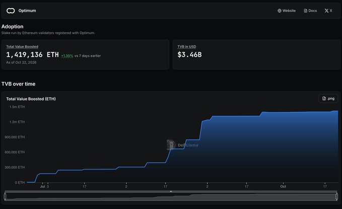 Optimum’s dark-themed “Adoption” dashboard shows Total Value Boosted of **1,419,136 ETH** and **TVB in USD of $3.46B** as of **Oct 22, 2026**, with a blue “TVB over time” chart tracking growth from **177K ETH in July** to about **1.42M ETH**. It includes a link to the **DeFiLlama** attribution and reflects the newly trackable Ethereum validator stake on Optimum’s Investor Relations dashboard.