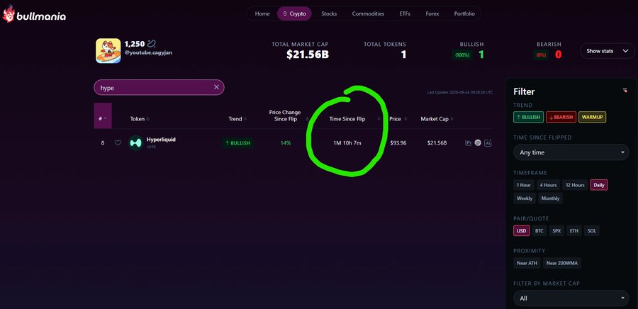 A 'bullmania' cryptocurrency dashboard displays market data for the token 'hype' (Hyperliquid), showing a market cap of $21.56B, a bullish trend, and a 'Time Since Flip' of 1M 10h 7m highlighted by a hand-drawn green circle.