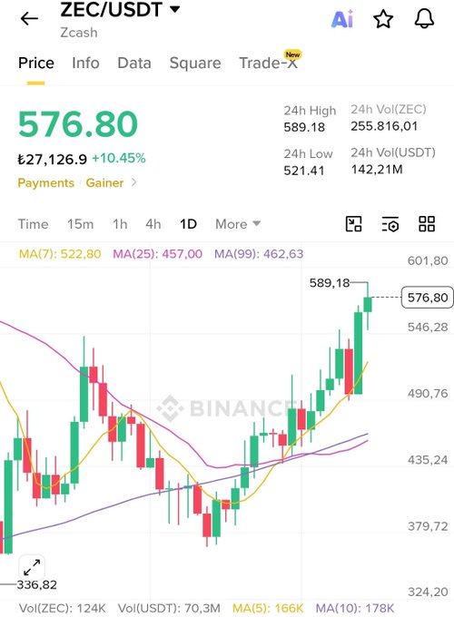 Binance cryptocurrency trading chart for ZEC/USDT (Zcash) showing a price of 576.80 USDT, up 10.45%, with a 1D candlestick chart displaying moving averages (MA7, MA25, MA99).