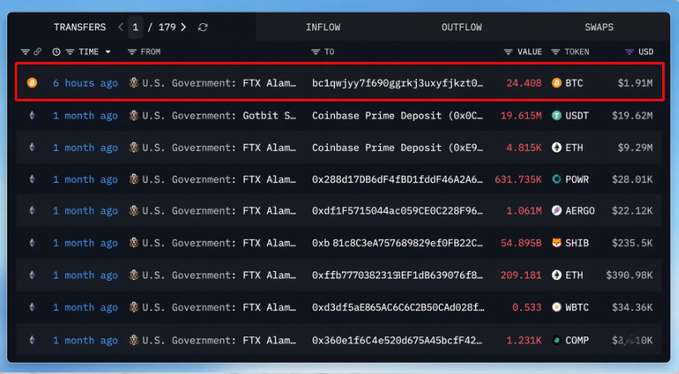 A cryptocurrency transaction tracker displaying a highlighted transfer of 24.488 BTC ($1.91M) from "U.S. Government: FTX Alam..." to "bc1qwjyy7t690ggkxj3uxytjkzt0..." 6 hours ago.