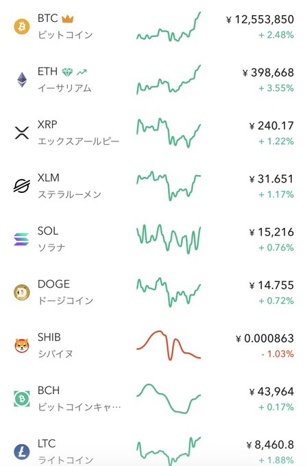 This image shows a Japanese cryptocurrency price tracking app displaying real-time prices and sparkline charts for major coins, including BTC (¥12,553,850, +2.48%), ETH (¥398,668, +3.55%), XRP (¥240.17, +1.22%), XLM, SOL, DOGE, SHIB (the only one in the red at -1.03%), BCH, and LTC. The post's comment "Go over 245 yen" likely refers to XRP's current price of ¥240.17, expressing hope that it will break above the ¥245 resistance level.
