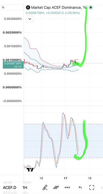 Trading chart on TradingView showing Market Cap ACEF Dominance at 0.0008738% (+29.90%) on the ACEF.D ticker at 1H timeframe, with a green line sharply rising.