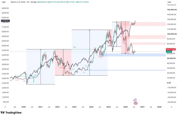 A TradingView weekly Bitcoin/USD chart showing price action with BOS and CHOCH technical analysis annotations, current price around $54,977.