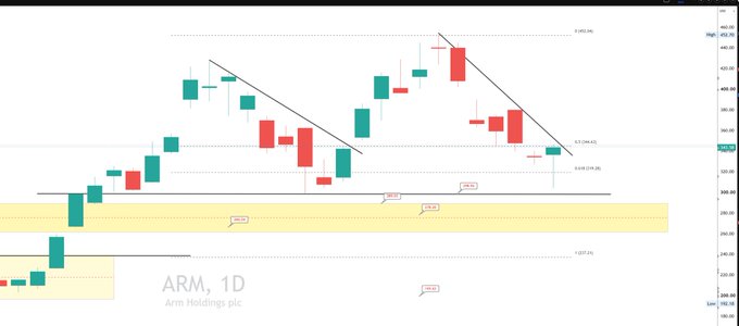 A daily candlestick chart of ARM Holdings plc ($ARM) shows a price decline from highs near $445 toward support zones in the $300-$340 range, with annotations marking previous bounce levels (452s) and the current setup forming around the $330s near the 50% retracement level. The chart visually supports the post's claim of a recurring dip-buy setup at the same support zone, with a highlighted yellow demand area and trendline indicating a potential swing long opportunity.
