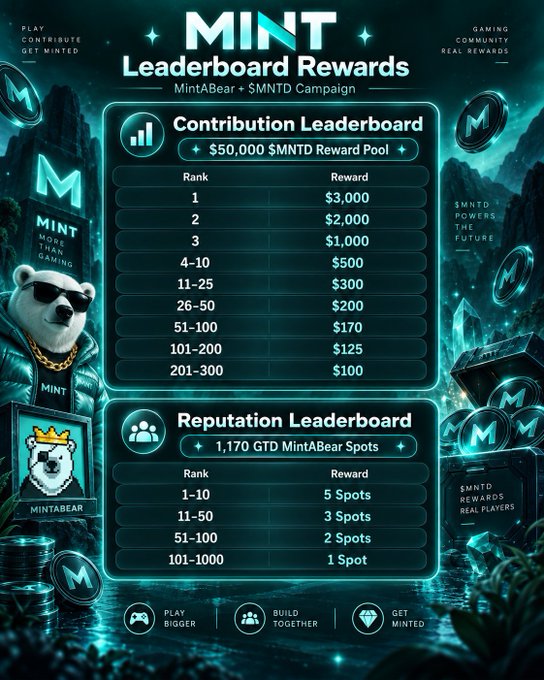 A MINT Leaderboard Rewards promotional graphic for the MintABear + $MNTD Campaign, featuring a $50,000 $MNTD Reward Pool for the Contribution Leaderboard with payouts up to $3,000 for Rank 1, and a 1,170 GTD MintABear Spots pool for the Reputation Leaderboard offering 5 to 1 spots across ranks.