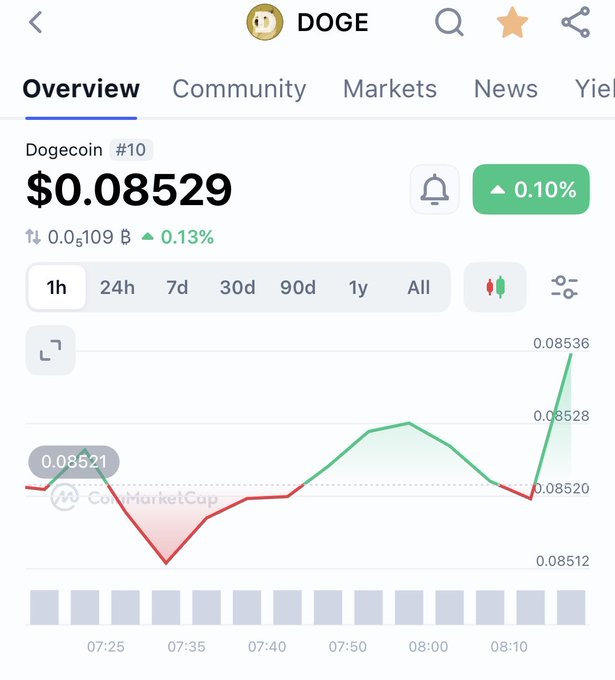 A CoinMarketCap screenshot showing Dogecoin (DOGE) price at $0.08529, up 0.10%, with a 1-hour price chart trending upward to $0.08536.