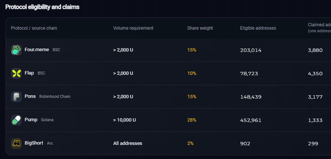 The image shows a "Protocol eligibility and claims" table for the BigShort ($BigShort) airdrop on the Arc chain, listing five eligible protocols with their volume requirements, share weights, and claim numbers: Four.meme (BSC, 15%, 3,880 claims), Flap (BSC, 10%, 4,350 claims), Pons (Robinhood Chain, 15%, 3,177 claims), Pump (Solana, 28%, 1,333 claims), and BigShort (Arc, 2%, 299 claims). The accompanying post suggests that users who have traded on these platforms can claim the BigShort airdrop, potentially worth ~$10.