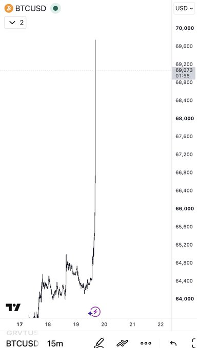 A BTCUSD 15-minute candlestick chart shows a sharp vertical price spike reaching approximately $69,073 around 01:55, following relatively stable price action between $64,000-$65,200. The sudden, unnatural-looking vertical wick visually supports the post's claim of an "intentional liquidation" event that caused significant losses for BTC traders.