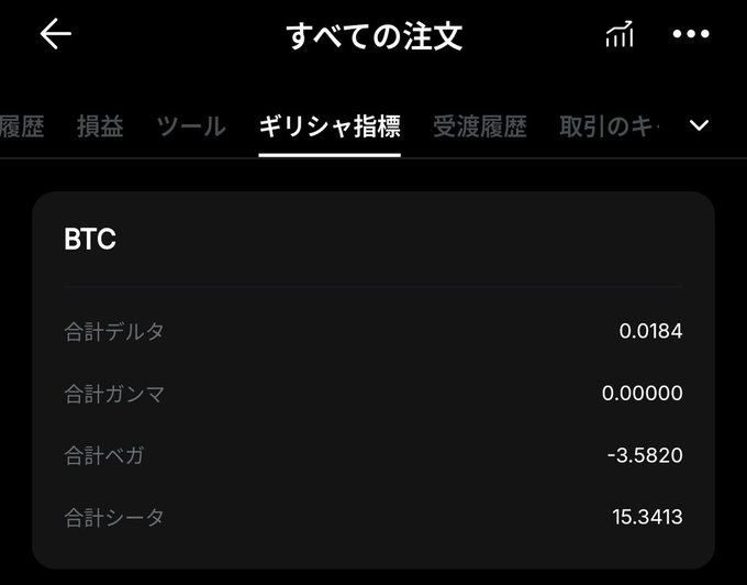 A dark-themed financial app screen titled 'すべての注文' (All Orders) showing BTC (Bitcoin) position details, including total delta (0.0184), total gamma (0.0000), total vega (-3.5820), and total theta (15.3413).