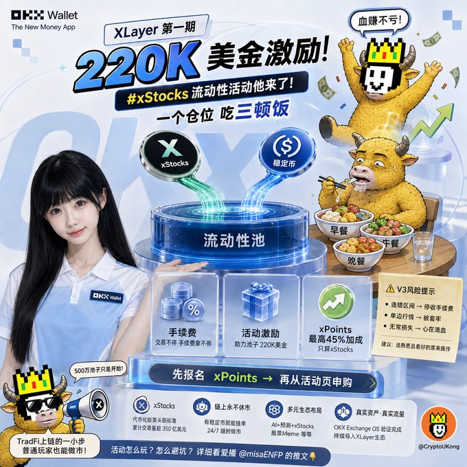 The image is a promotional advertisement for OKX Wallet's "XLayer Phase 1" campaign, offering a 220K USD incentive for xStocks liquidity activities, featuring a woman in an OKX shirt, pixel-art OKX mascots, and cartoon oxen eating three meals, with key details including "xStocks," "Uniswap V3," "LP," and a 500万油子只量开抢 tag. The graphics visually reinforce the "one position, three meals" concept by depicting xStocks and stablecoins flowing into a liquidity pool alongside the breakfast, lunch, and dinner oxen.