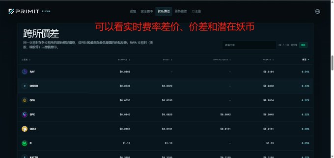 A screenshot of the Primit Alpha interface showing a cross-exchange spread table for cryptocurrencies like RAY, ORDER, OPK, SPX, GOAT, and IO, with Chinese text noting '跨所價差' (cross-exchange spreads).