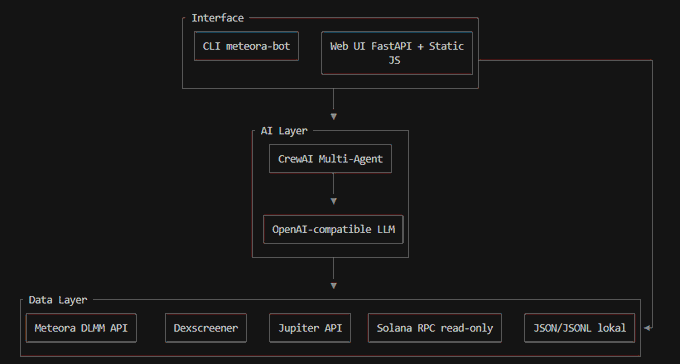 A system architecture diagram of the Meteora DLMM trading bot, showing an Interface layer (CLI metera-bot, Web UI FastAPI + Static JS) connecting to an AI Layer (CrewAI Multi-Agent with OpenAI-compatible LLM) and a Data Layer (Meteora DLMM API, Dexscreener, Jupiter API, Solana RPC read-only, JSON/JSONML lokal), illustrating the technical structure the user wants to study from the Meridian repo.