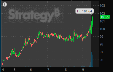 A stock chart for ticker 'Strategy' (STR) shows the price reaching a high of 101.64, up to 101.5.