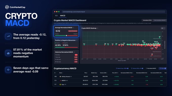 CoinMarketCap's Crypto MACD Dashboard showing the average reads at -0.12, down from 0.12 the previous day, with 57.81% of the cryptocurrency market exhibiting negative momentum and historical normalized MACD values of -0.62 (one day ago), -0.78 (seven days ago), and -0.56 (thirty days ago).

The dashboard interface displays a Crypto MACD Heatmap visualization and a cryptocurrency list featuring Infinite Ground, ABDS, and Cap at the top of the rankings.