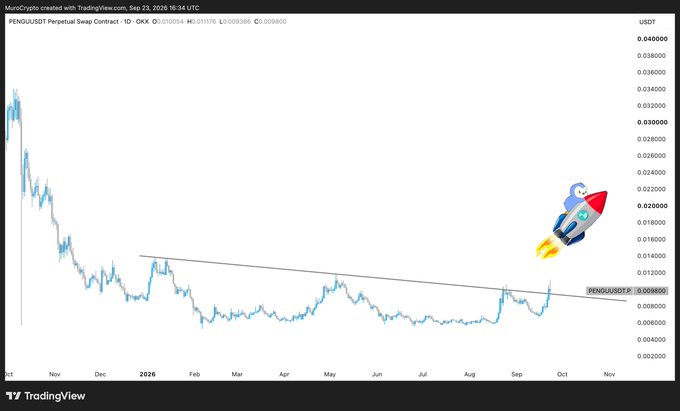 A TradingView chart of PENGUUSDT Perpetual Swap on OKX shows the price breaking above a downward trendline around $0.0098, with a rocket emoji and animated penguin graphic emphasizing the "Let the Pengu fly" breakout narrative.