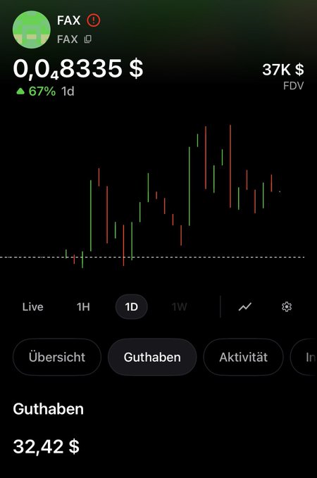 A cryptocurrency trading app shows the FAX token price at $0.048335 with a 67% 1-day increase, displaying a candlestick chart and a balance of $32.42.