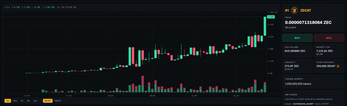 A cryptocurrency trading chart displays the price action of ZECAT, with its current price shown as 0.0000071318064 ZEC and market cap at $133.40, supporting the post's claim about ZECAT approaching a 7M market cap milestone on the inscription platform, alongside the mention of the smaller $ZECS inscription at 150k market cap.