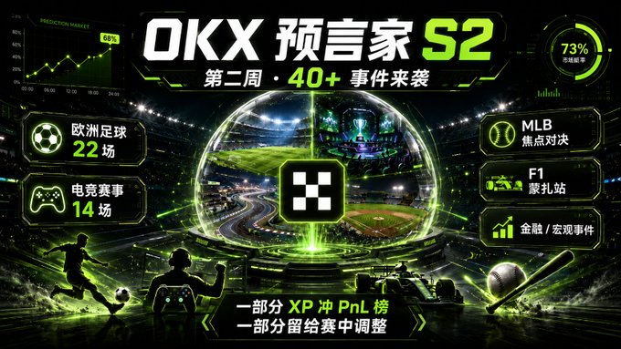The image is a promotional graphic for "OKX 预言家 S2" (OKX Prophet S2), highlighting its second week with 40+ events across sports and esports, including 22 European football matches and 14 esports events, alongside MLB, F1 Monaco, and finance/macroeconomic predictions, with a current accuracy rate of 73% displayed in the top right.