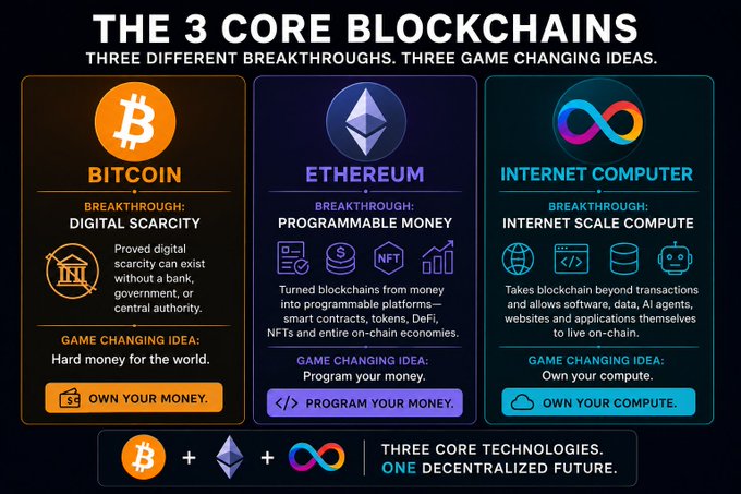The image is an infographic titled "THE 3 CORE BLOCKCHAINS" highlighting Bitcoin (digital scarcity, "Own your money"), Ethereum (programmable money, "Program your money"), and Internet Computer (internet scale compute, "Own your compute") as three breakthrough blockchain technologies forming "ONE DECENTRALIZED FUTURE." This aligns with the post's claim that ICP is as transformative to crypto as Bitcoin and Ethereum, positioning these three as the foundational "core" blockchains driving mainstream adoption.