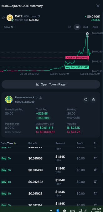 A mobile screenshot displaying a CATE token summary chart showing a price spike to $0.04061 with a 32.65% increase, along with trading metrics including PnL of +$36.9K (159.59%) for the wallet '6S8Q...LjikC'.
