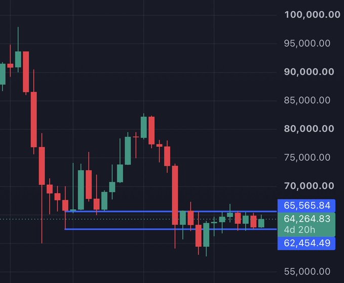 A candlestick chart showing cryptocurrency price action with a trading range highlighted in blue, showing values of 65,565.84 (high), 64,264.83 (current, up 4d 20h), and 62,454.49 (low).