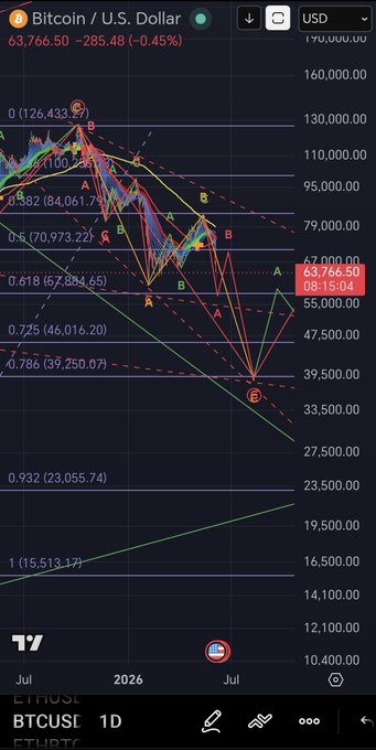 The image features a smartphone screen displaying a BTC US Dollar (BITCOIN) trading chart, with lines representing stock prices over time. A few dollar amounts are visible near different intervals of time on the chart, indicating specific periods or values. The text in the image reads "$BTC chart update." This suggests that there may have been some changes to the chart, possibly related to currency fluctuations or new data points introduced by the trading app users.
