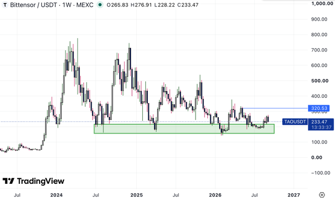 A TradingView candlestick chart of the Bittensor/USDT (TAOUSDT) trading pair on MEXC, showing price action from 2024 through 2027 with a current price of approximately 233.47.