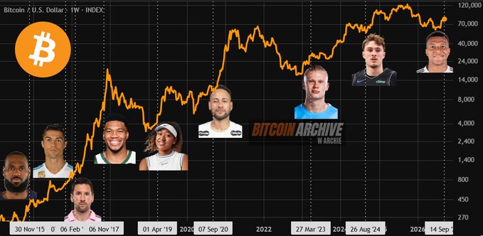 A chart titled "Bitcoin / U.S. Dollar · 1W · INDEX" tracks Bitcoin's price from $450 to $120,000 between November 2015 and September 2025, featuring cutout photos of famous athletes—including LeBron James, Lionel Messi, Stephen Curry, Naomi Osaka, Kylian Mbappé, Erling Haaland, and a current top athlete—superimposed along the price timeline. The image, branded "BITCOIN ARCHIVE by ARCHE," visually aligns major sports stars with Bitcoin's historic price surges, reinforcing the post's message that elite athletes should buy Bitcoin alongside their endorsement deals.