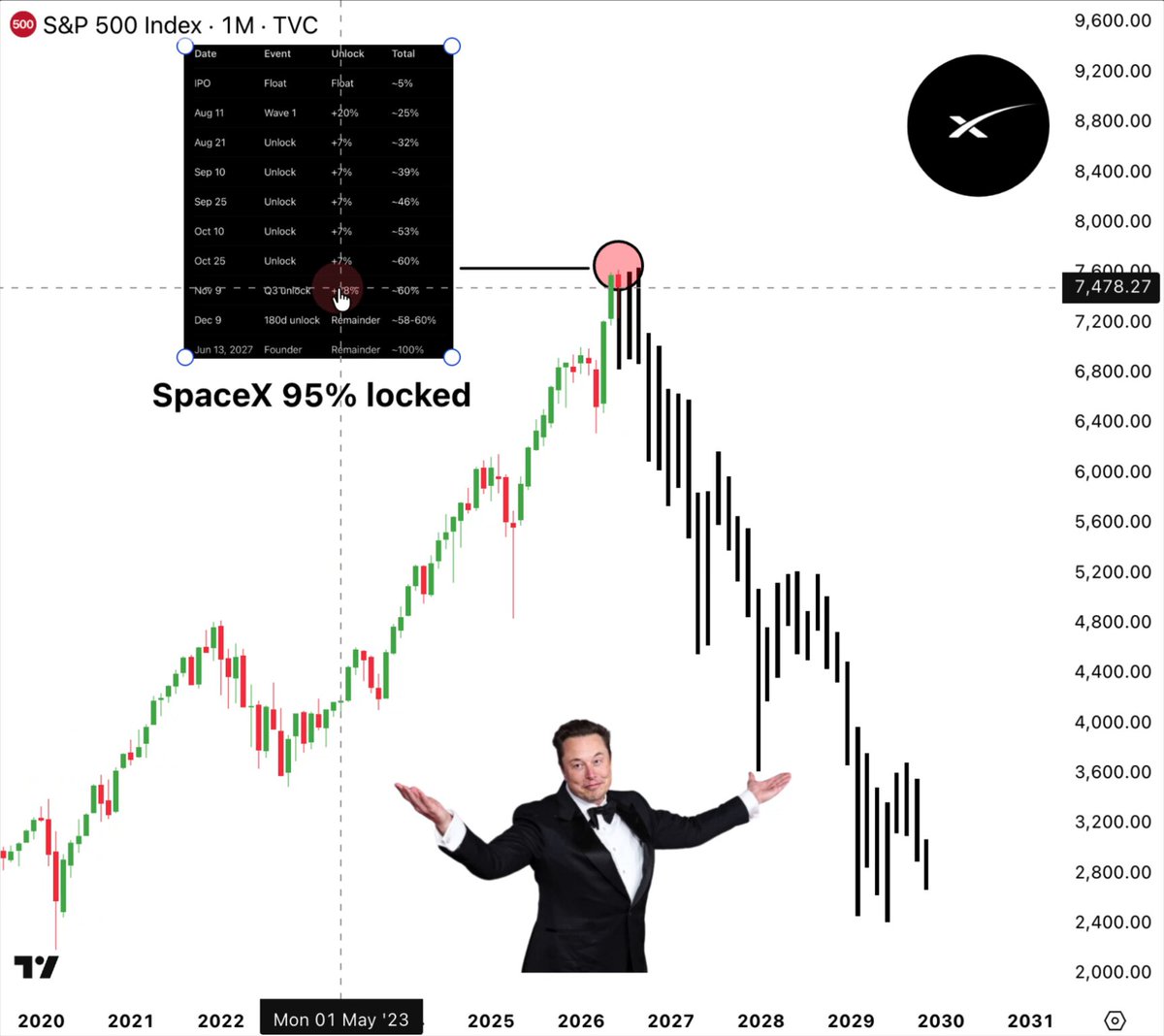 The image shows a graph with two lines - one representing SPCX stock prices going up, while the other represents an upward trend for spacex's value. There is also a man wearing a suit and holding his arms wide open, as if celebrating or expressing excitement about the news of the market being unlocked. The post suggests that within the next few months, 95% of the SPCX stock will be locked, with the remaining 5% still in the process of trading on the float and experiencing fluctuations in price action.