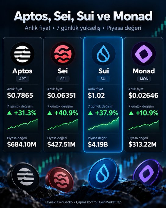 A cryptocurrency market graphic in Turkish showing real-time prices, 7-day changes, and market caps for Aptos (APT) at $0.7865, Sei (SEI) at $0.06351, Sui (SUI) at $1.02, and Monad (MON) at $0.02646.