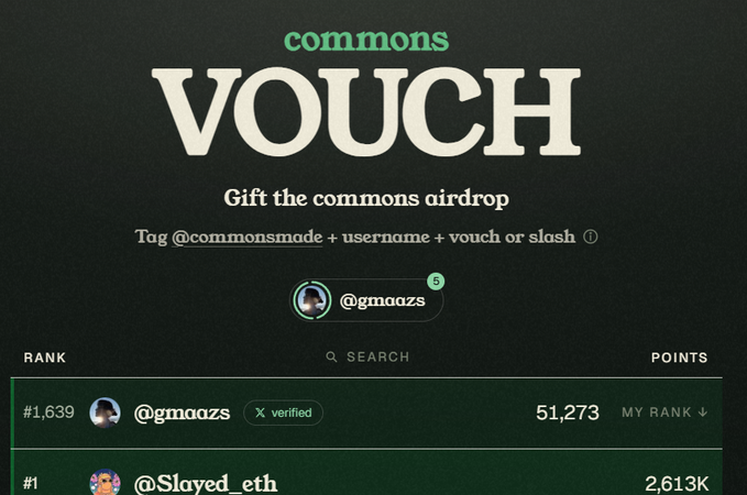 A screenshot of the "commons VOUCH" platform with the heading "Gift the commons airdrop" and instructions "Tag @commonsmade + username + vouch or slash", showing a leaderboard where @gmaazs is ranked #1,639 with 51,273 points.