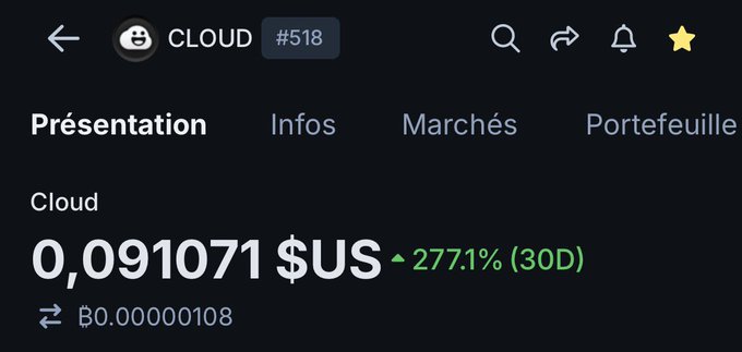 A cryptocurrency app screen showing the token 'CLOUD #518' with a price of '0,091071 $US' and a 277.1% increase over 30D.