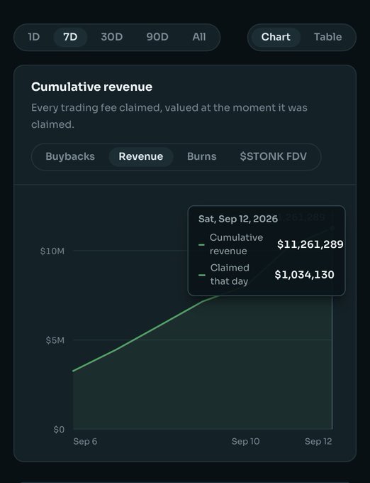 A chart displays $STONK's cumulative revenue from Sep 6-12, 2026, reaching $11,261,289 with $1,034,130 claimed on Sep 12, illustrating the post's amazement at the token generating over $1 million in a single day.